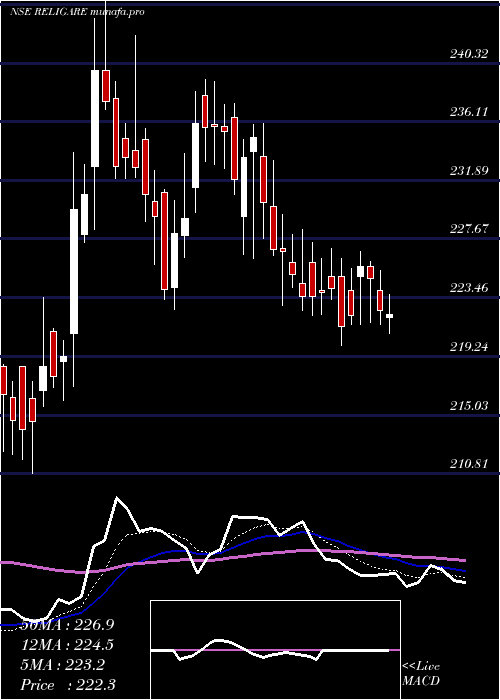  Daily chart ReligareEnterprises