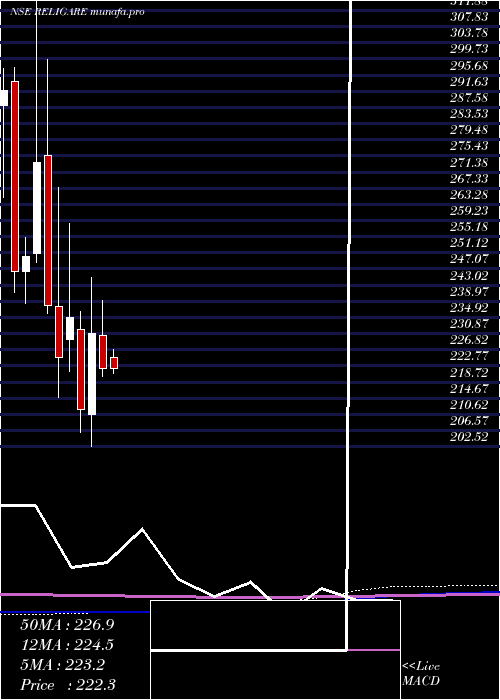 monthly chart ReligareEnterprises