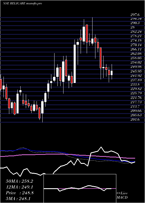  weekly chart ReligareEnterprises