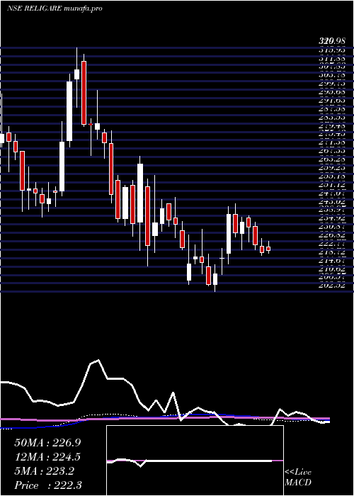 weekly chart ReligareEnterprises