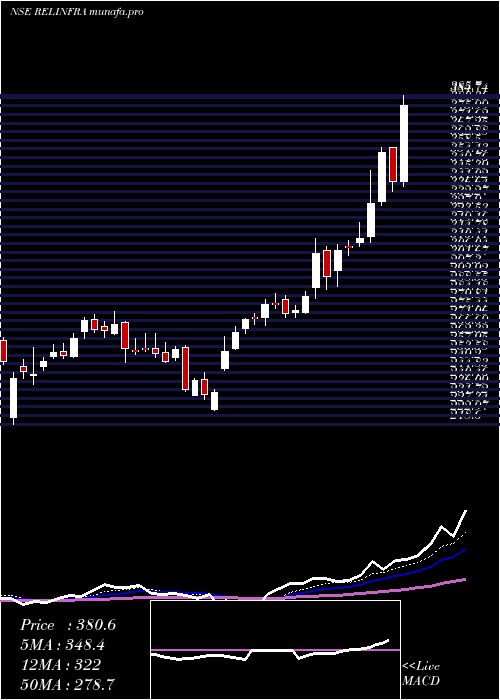 Daily chart RelianceInfrastructure