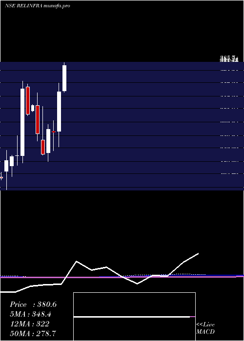 monthly chart RelianceInfrastructure