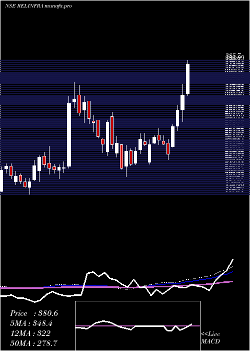 weekly chart RelianceInfrastructure
