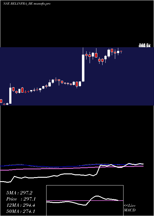  weekly chart RelianceInfrastructu