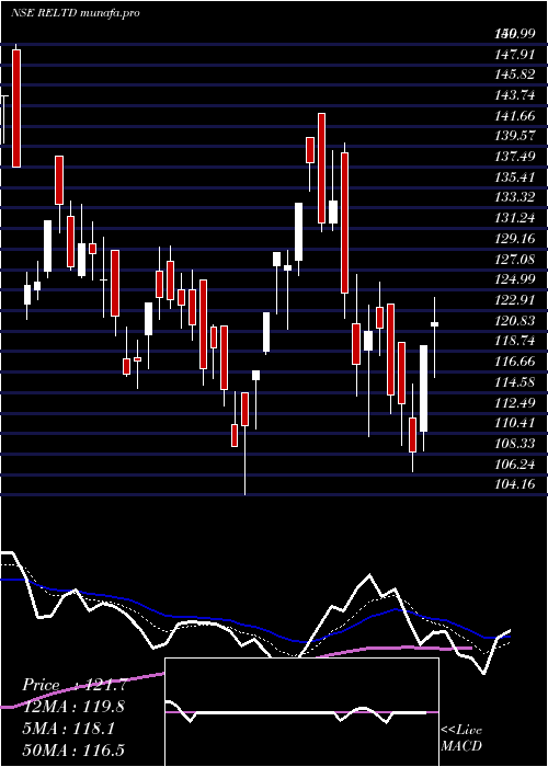  Daily chart RavindraEnergy