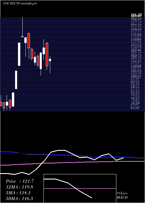  weekly chart RavindraEnergy