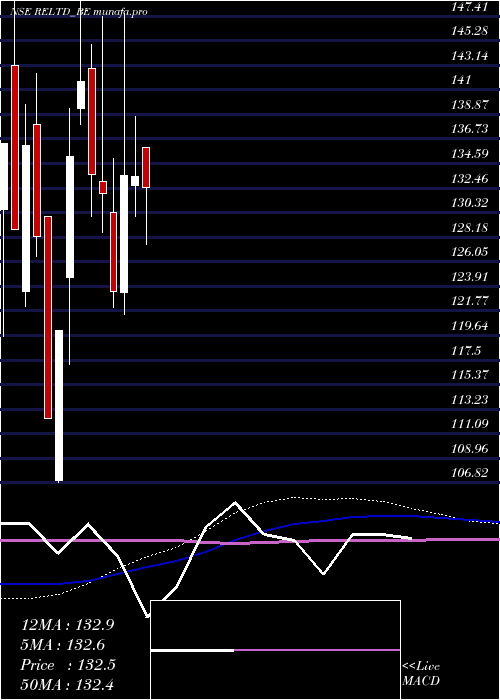 weekly chart RavindraEnergy