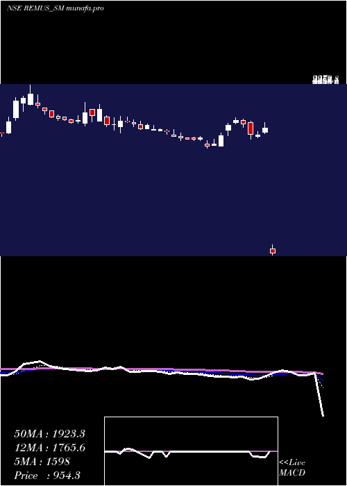 Daily chart RemusPharmaceuticals