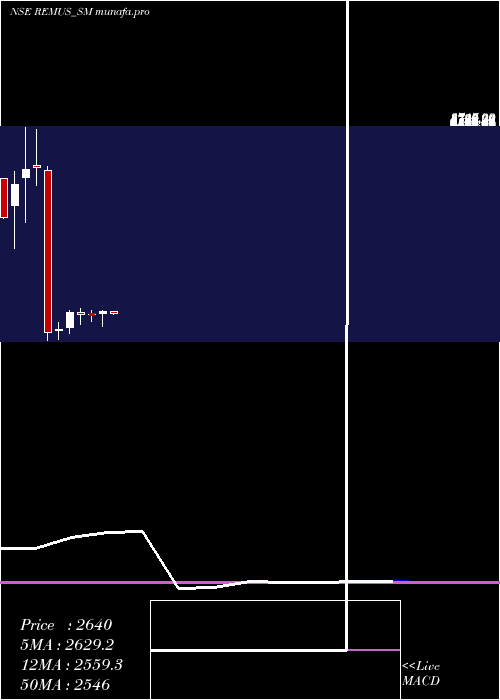  monthly chart RemusPharmaceuticals