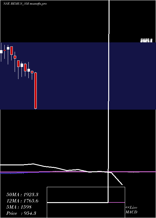 monthly chart RemusPharmaceuticals