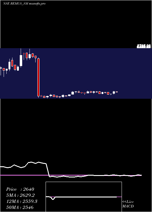  weekly chart RemusPharmaceuticals