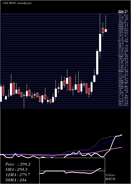  weekly chart RudrabhishekEnterp