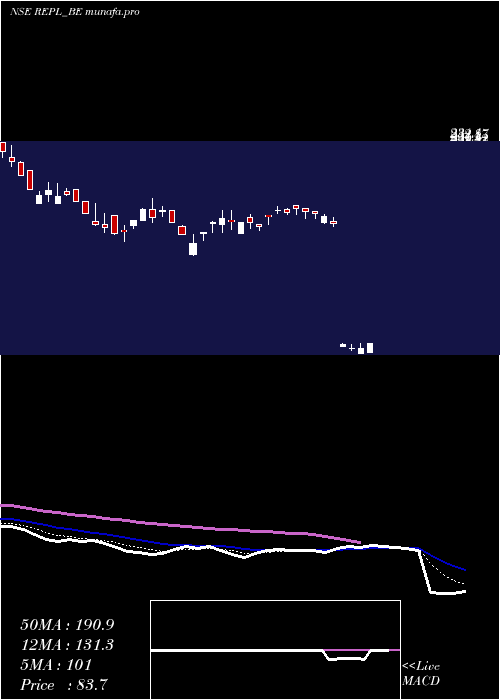  Daily chart RudrabhishekEnterp