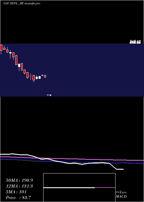  weekly chart RudrabhishekEnterp