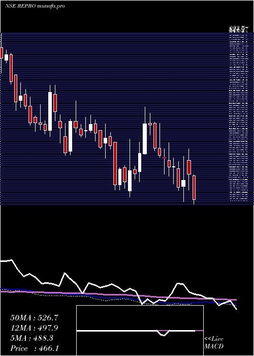  weekly chart ReproIndia