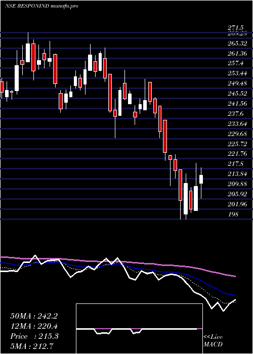  Daily chart ResponsiveIndustries