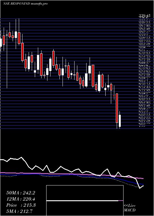  weekly chart ResponsiveIndustries