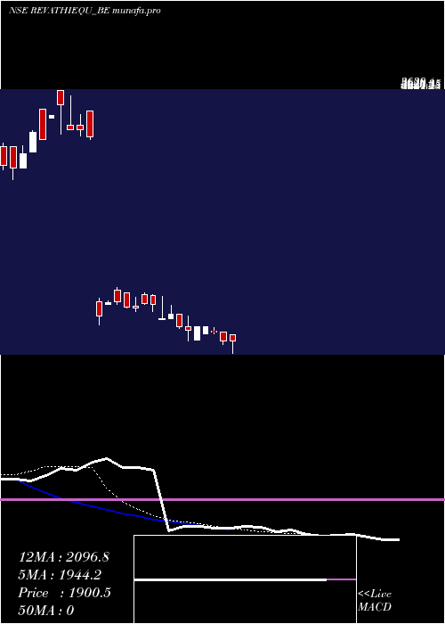  Daily chart RevathiEquipment