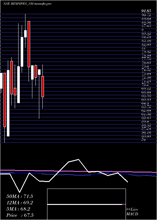  monthly chart RexPipes