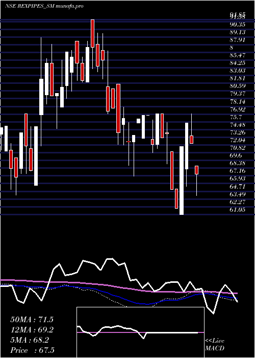  weekly chart RexPipes