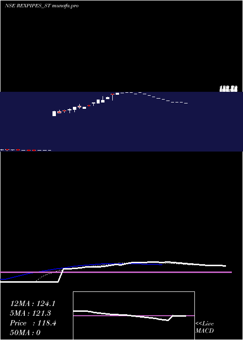 Daily chart RexPipes