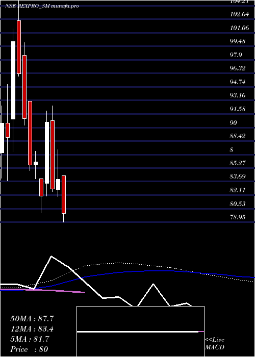 weekly chart RexproEnterprises