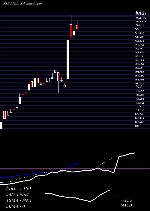  Daily chart RfblFlexi