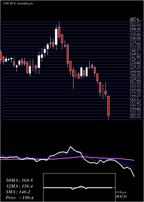  Daily chart RenaissanceGlobal