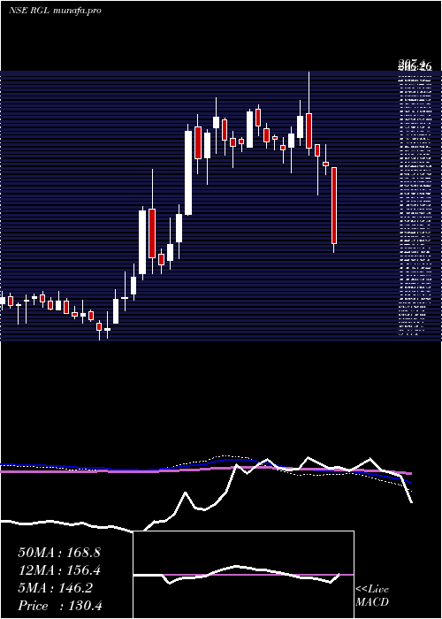  weekly chart RenaissanceGlobal