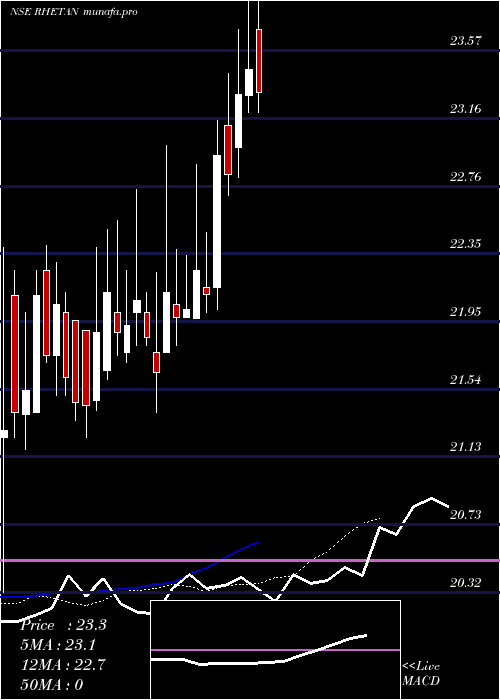  Daily chart RhetanTmt