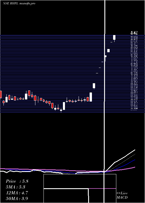 Daily chart SecRed