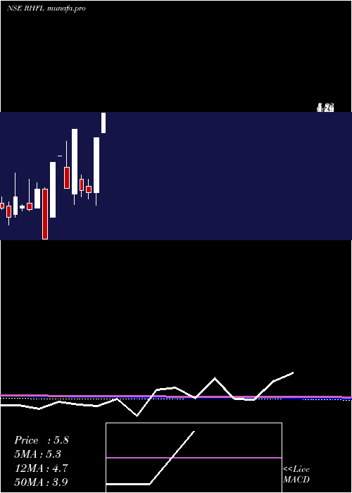 monthly chart SecRed