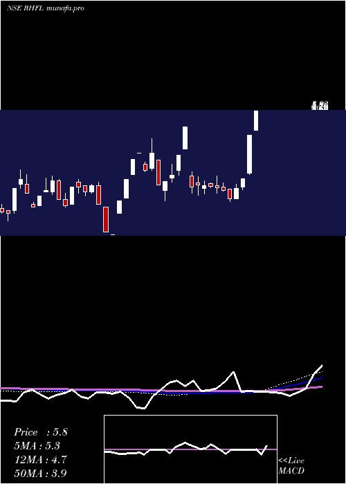 weekly chart SecRed