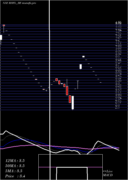  Daily chart RelianceHome