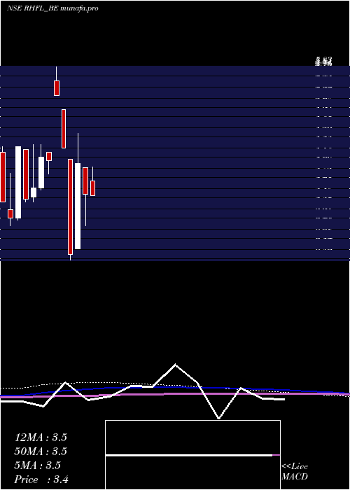  monthly chart RelianceHome