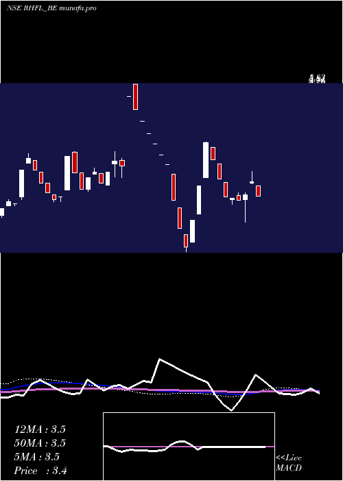  weekly chart RelianceHome