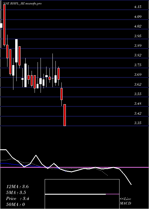  Daily chart RelianceHome
