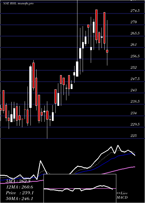  Daily chart RobustHotels