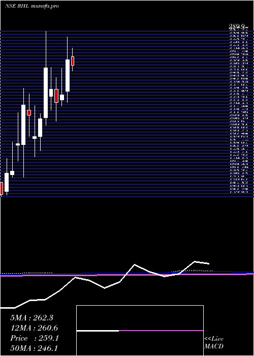  monthly chart RobustHotels