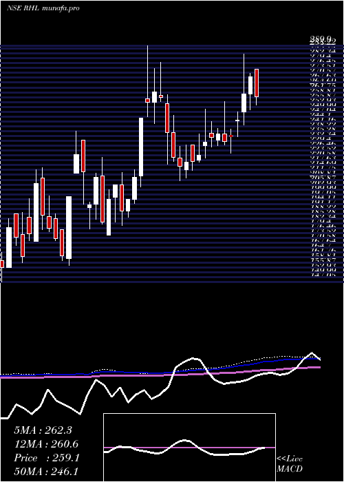  weekly chart RobustHotels