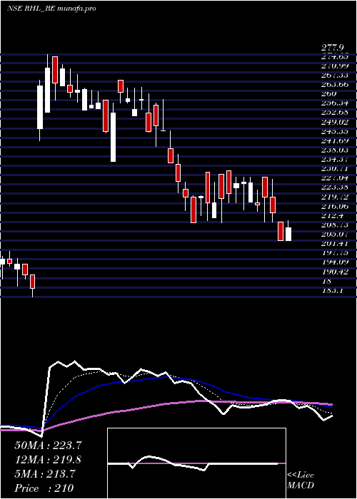  Daily chart RobustHotels