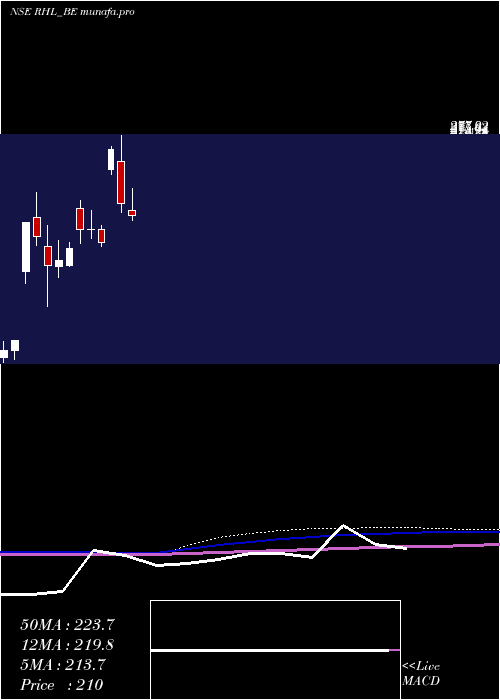  monthly chart RobustHotels