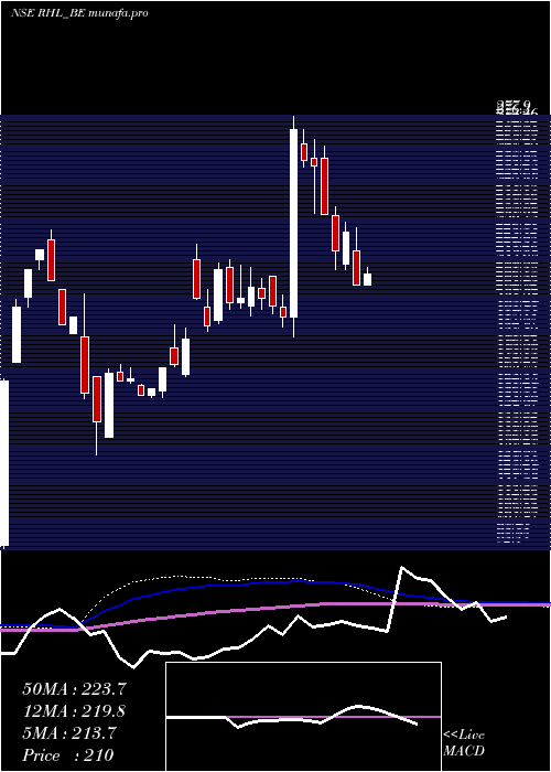  weekly chart RobustHotels