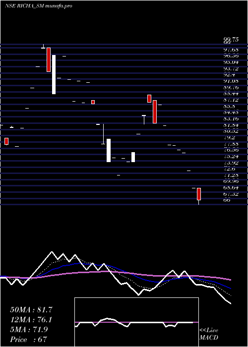  Daily chart RichaInfo