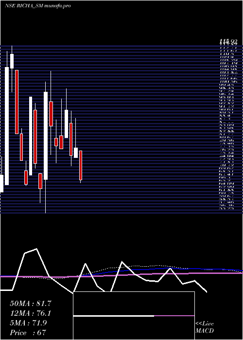  monthly chart RichaInfo