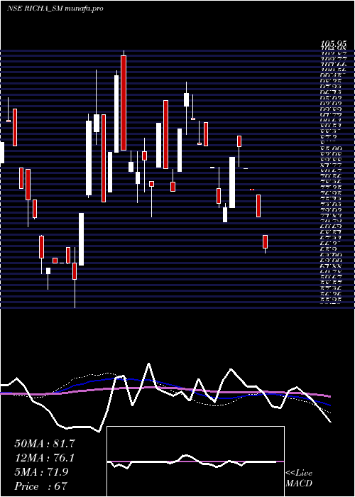  weekly chart RichaInfo