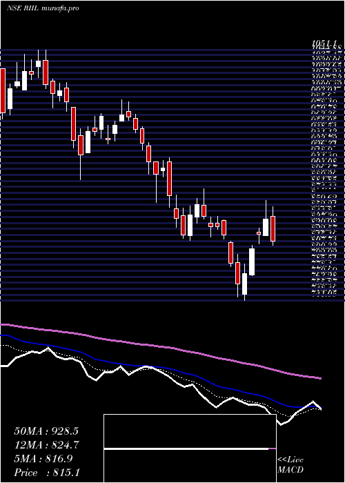  Daily chart RelianceIndustrial