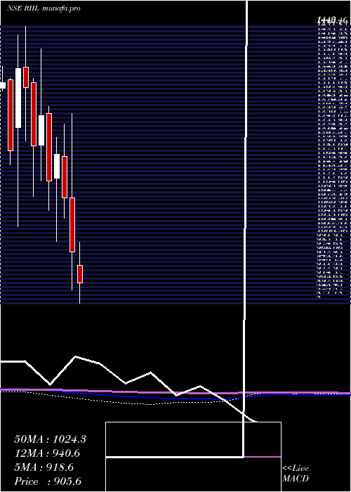  monthly chart RelianceIndustrial