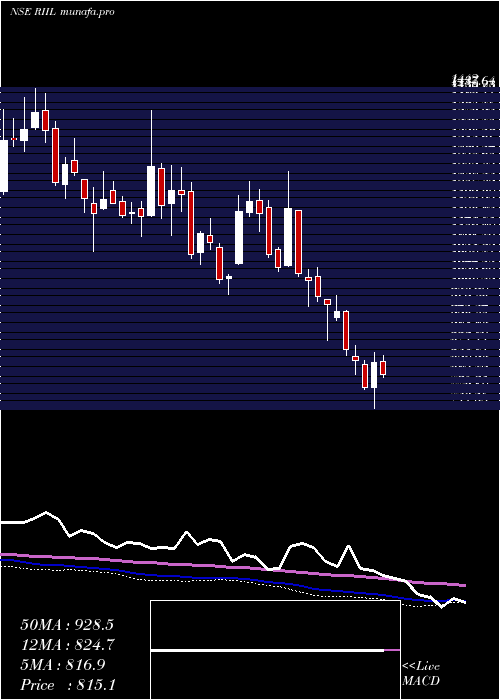  weekly chart RelianceIndustrial