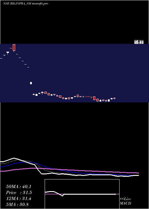  Daily chart RachanaInfra